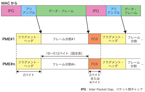 図1 IEEE 802.3ah PME集約によるフレーム分割方式