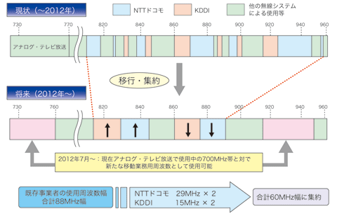 図3 800MHz/900MHz帯携帯電話周波数の再編の概念