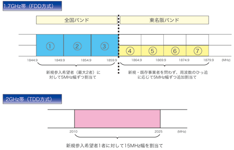 図4 1.7GHz帯、2GHz帯TDDの3G用周波数に係る免許方針