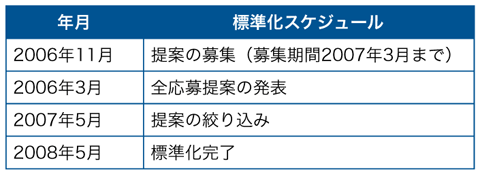 図4 802.15.3cの標準化作業スケジュール（変更後）