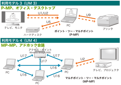 図2 UM3とUM4