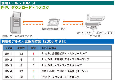 図3 UM5とUM人気投票結果