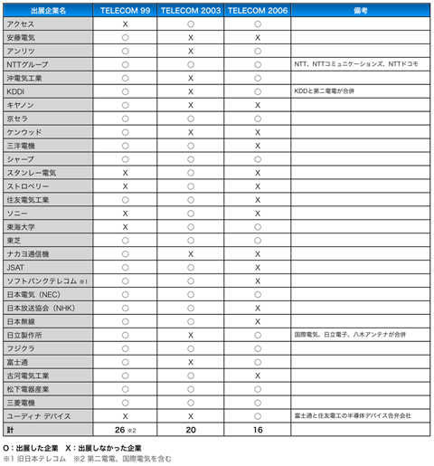 表1 日本のTELECOM2006への出展企業（16社）