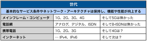 表1 世代（ジェネレーション）とは？