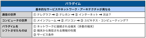 表2 パラダイムとは？