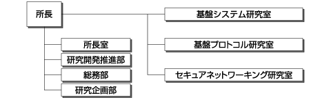 図1 YRPユビキタス・ネットワーキング研究所の組織図