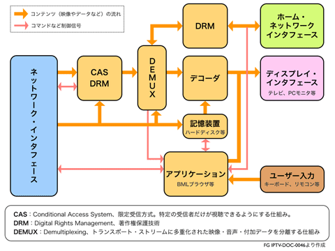 図1 合意されたIPTV機能ブロック