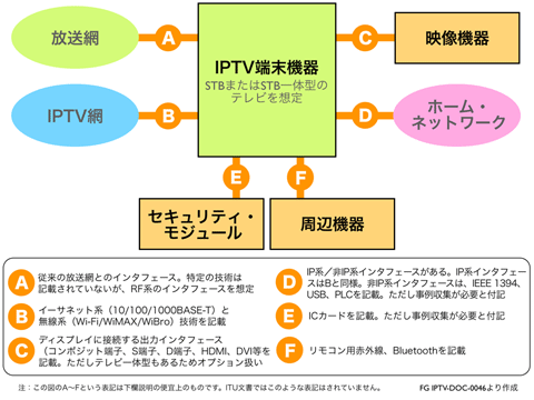 図2 合意されたIPTVインタフェース定義