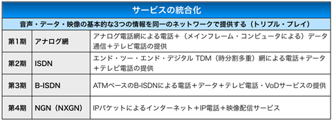 表1 サービスの統合化（トリプル・プレイ・サービス）の発展史