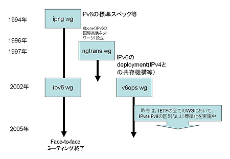 図1 IETFの主なIPv6関連のWG