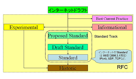 図2 IETFにおける標準化のプロセス