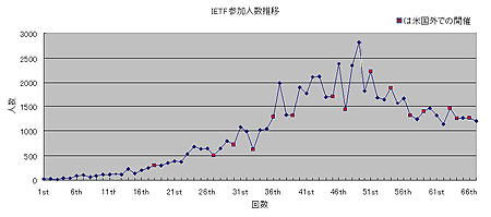 図3 IETFへの参加人数の推移