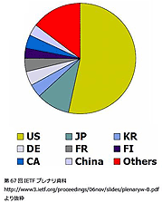 図4 IETF参加者の国別割合