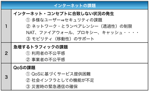 表2 インターネットの課題