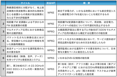 表2 新勧告案（7件）