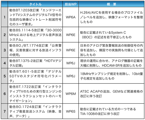 表3 勧告改訂案（7件）