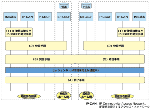 図1 IMSにおけるセッション制御の流れ