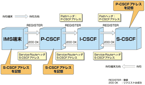 図2 IMS端末の登録手順