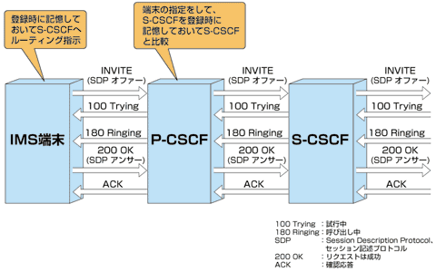 図3 IMS端末の発信手順