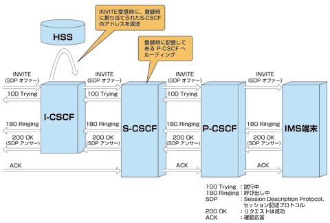 図4 IMS端末の着信手順