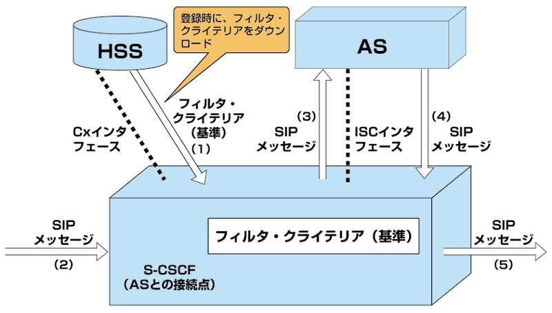 4/4 ] NGNの核となるIMS（5）：IMSセッション制御とAS接続の仕組み ...