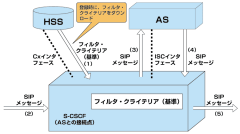 図6 アプリケーション・サービスとフィルタ・クライテリアの役割