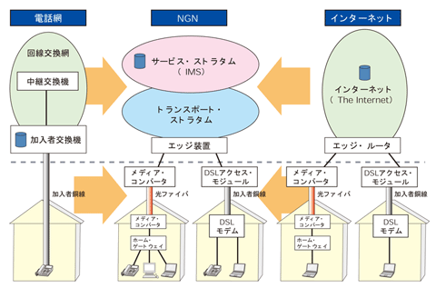 図1 電話とインターネットの両方の良さを備えるNGN