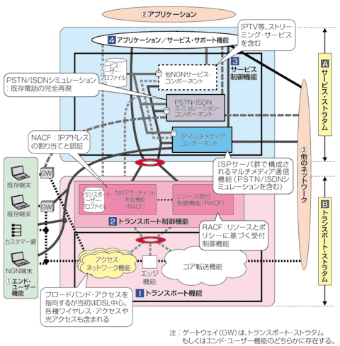 図1 NGNのアーキテクチャ概要