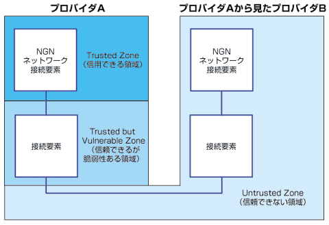 図3 ネットワーク間接続でのセキュリティ・ゾーン