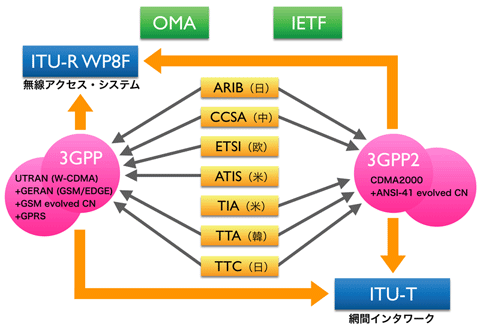 図１ 携帯電話方式標準化活動の相関図