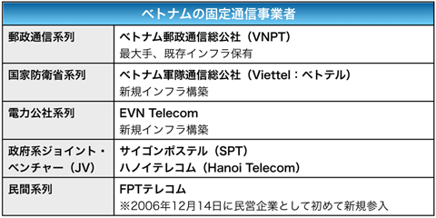 表2 べトナムの固定通信事業者