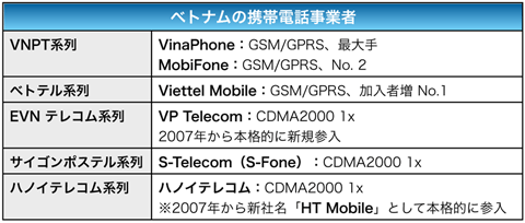 表3 べトナムの携帯電話事業者