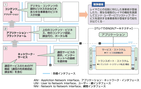 図1 NGNインタフェースのオープン化