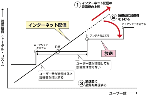 図2 放送・通信融合の課題