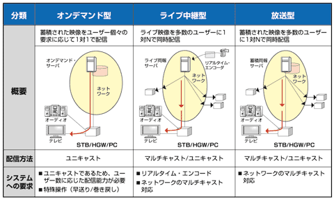 図3 IPTVの映像配信の形態