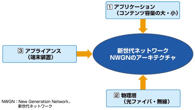 NGNの展望と課題を聞く（6）：NGNの次は？NWGN（新世代ネットワーク）の展望 | 情報通信（ICT） | スマートグリッドフォーラム