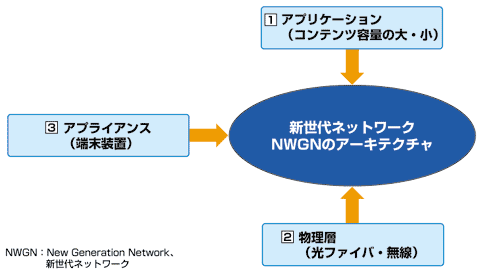 図1 新世代ネットワーク（NWGN）を決める3つの要素