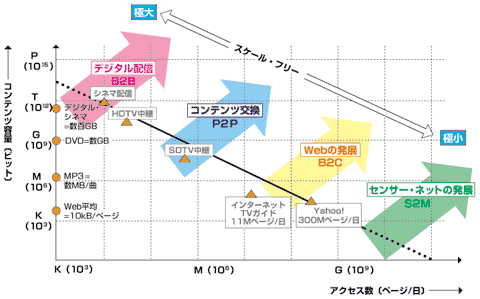 図2 ユビキタス社会のコンテンツの全貌 — 極大から極小まで：べき法則