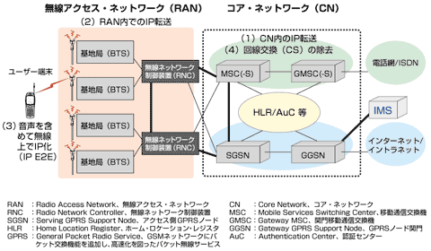 図3 移動通信ネットワークのオールIP化