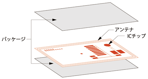 図1 非接触カードの構造