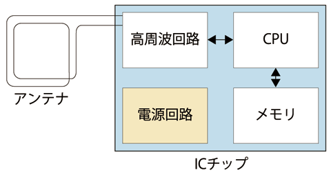 図2 非接触ICカードの基本回路構成