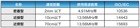 表2　非接触ICカードの区分