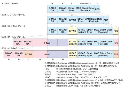 図4 802.1ahフレーム・フォーマット
