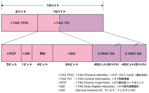 図5 I-TAGフォーマット