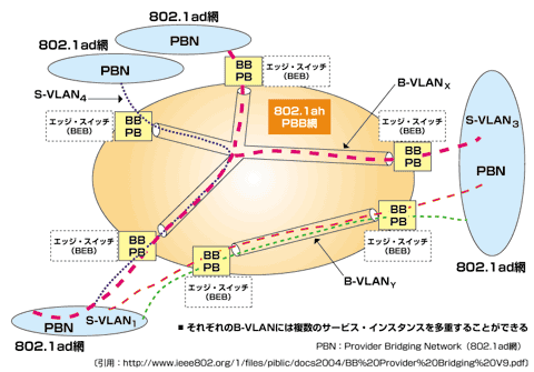 図7 802.1ah PBB網におけるB-VLANの役割