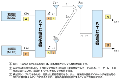 図2 STC-MIMOの概念図