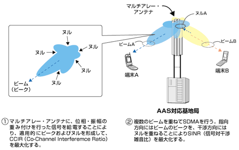 図3 AAS技術の概念図