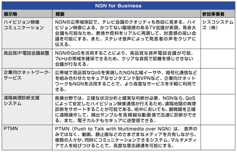 表2 NOTE展示内容「NGN for Business」