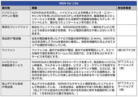 表3 NOTE展示内容「NGN for Life」