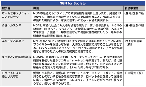 表4 NOTE展示内容「NGN for Society」